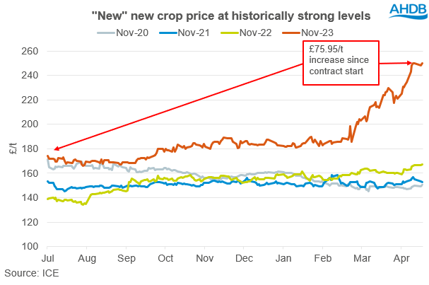 New new crop pricing